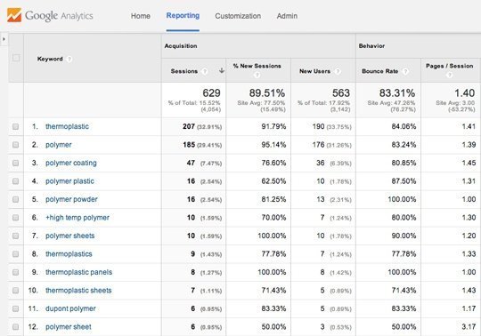 Adwords Keyword Strategy Chart for Polymers Client