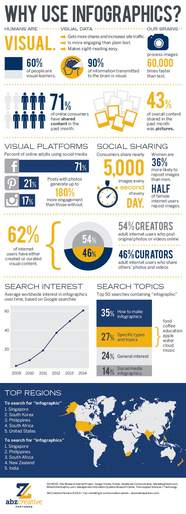 Infographic about infographics 2014 - The Power of Infographics