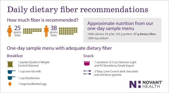 Dietary fiber infographic for healthcare marketing